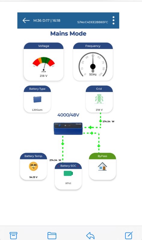 Lithium inverter mobile app in Mains Mode — battery type Lithium, pack SOC 97%, grid charging a 4000VA 48V system