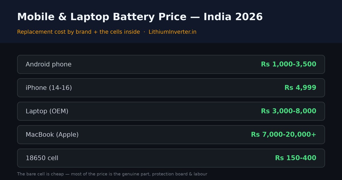 Mobile and laptop battery price in India 2026 — replacement cost by brand