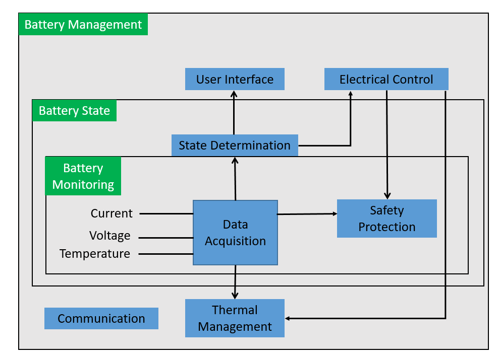 Unleashing the Power: The Role of Battery Management Systems