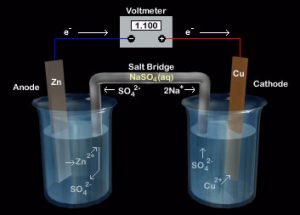 The Science Behind Batteries: Basics of Electrochemistry