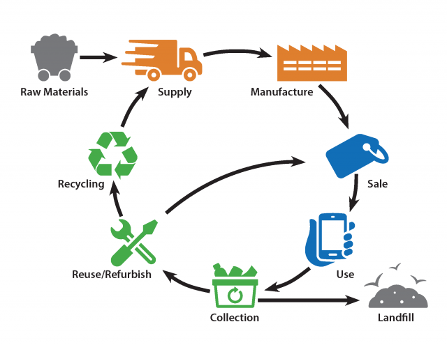 Lithium-Ion Battery Recycling and Reuse